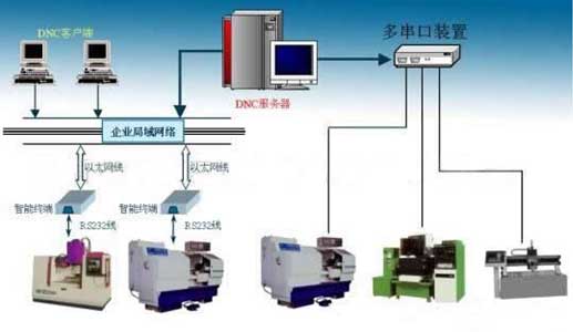 數控機床(DNC)聯網工程