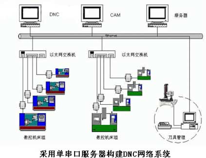 數控機床(DNC)聯網工程
